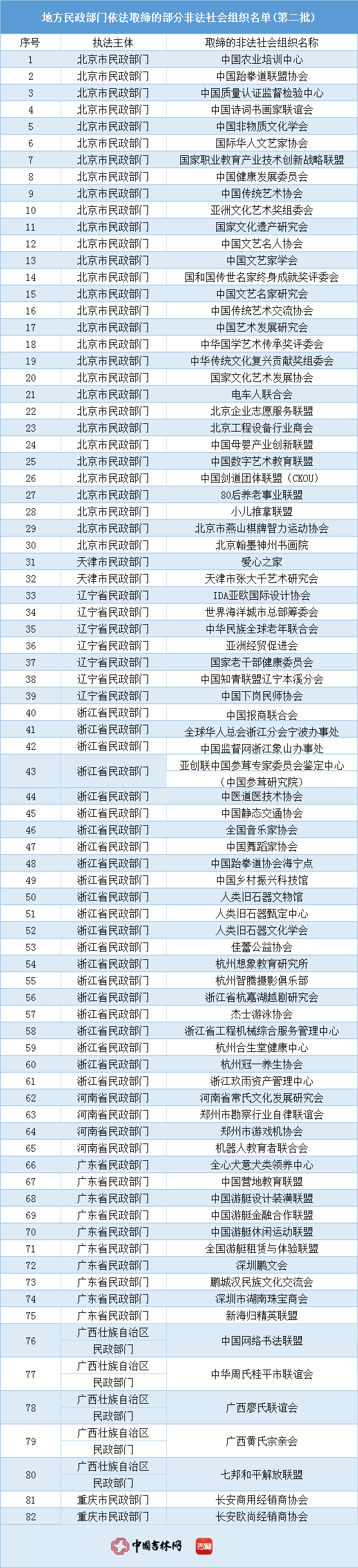 民政部公布82家已取缔非法社会组织名单