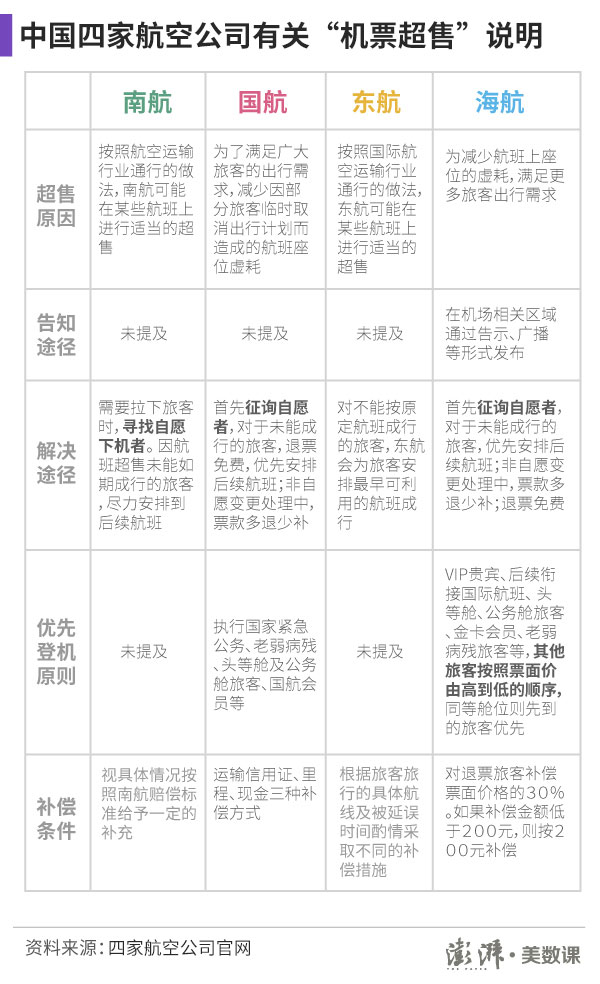 机票超售也是国内惯例 四大航的赔偿标准却不清晰 机票超售也是国内惯例 四大航的赔偿标准却不清晰