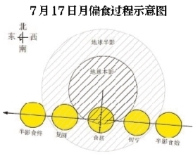 7月夜空上演双星伴月月偏食