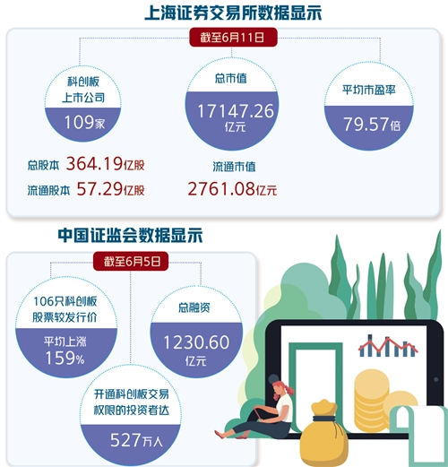 科创板运行一年为企业累计融资超1230亿元