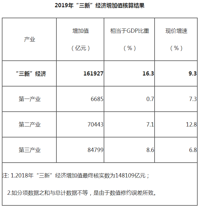 2019年我国“三新”经济增加值相当于GDP比重16.3%