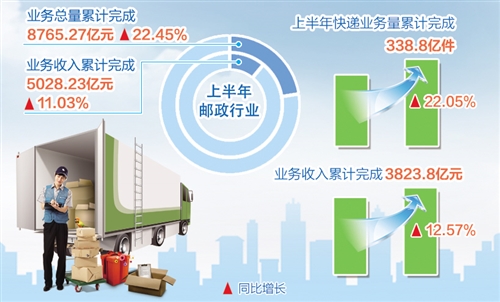 上半年邮政快递业逆势上扬