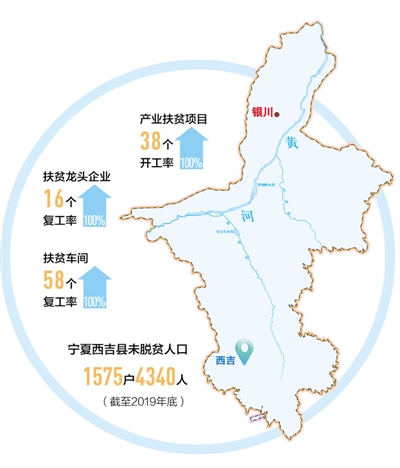 聚焦52个未摘帽县：宁夏西吉逐家逐户做实帮扶