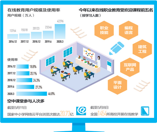 停课不停学 在线教育从新鲜感走向发展加速期