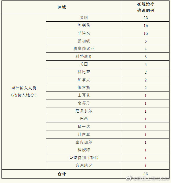 上海昨日无新增本地新冠肺炎确诊病例，新增境外输入13例，治愈出院6例