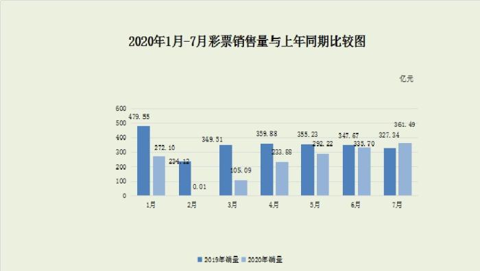 财政部：7月全国销售彩票361.49亿元 同比增长10.4%