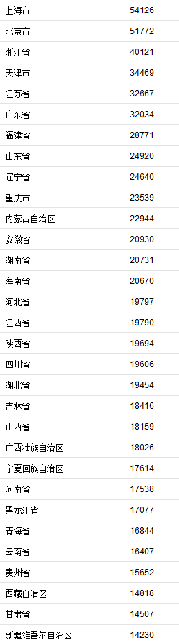 31省份前三季度居民收入榜 京沪人均可支配收入超5万