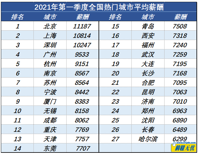 一季度27城市平均薪酬报告：北京上海深圳过万元