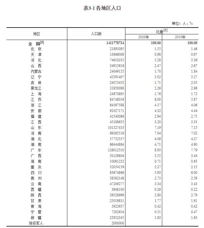 31省份人口版图：东北流失1101万人 广东最吸人