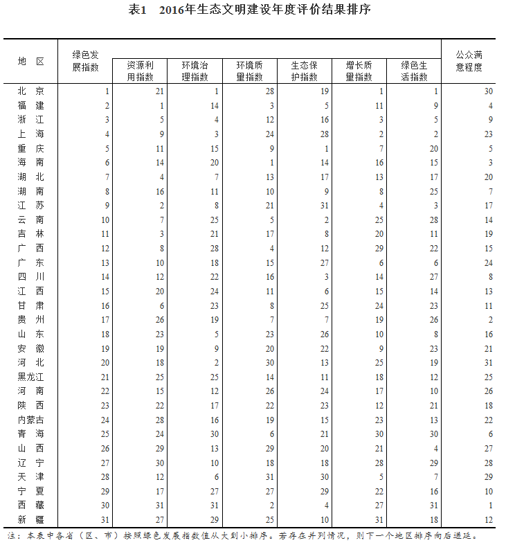 2016年生态文明建设年度评价结果公布：吉林排名靠前