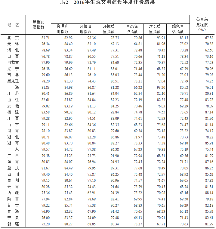 2016年生态文明建设年度评价结果公布：吉林排名靠前