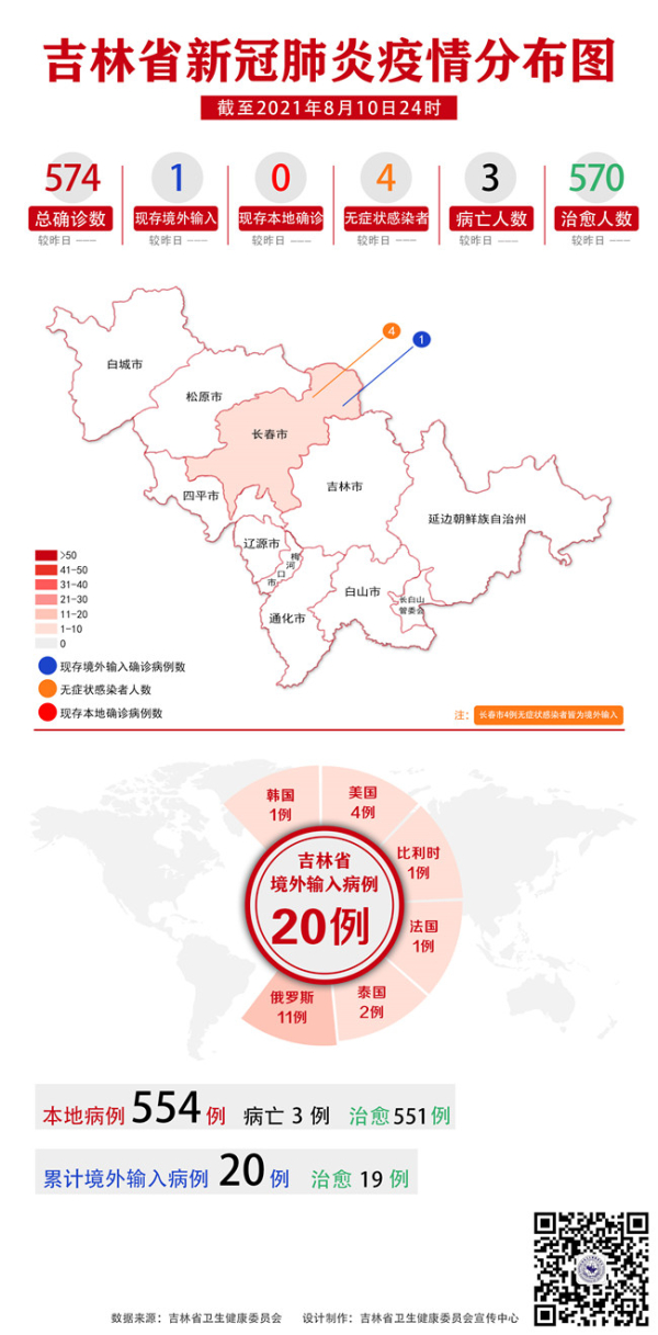 吉林省卫生健康委关于新型冠状病毒肺炎疫情情况通报（2021年8月11日公布）