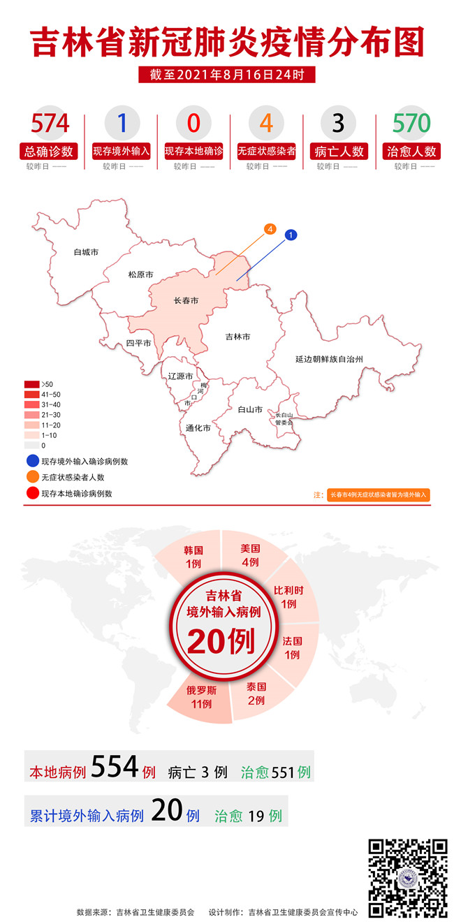 吉林省卫生健康委关于新型冠状病毒肺炎疫情情况通报（2021年8月18日公布）