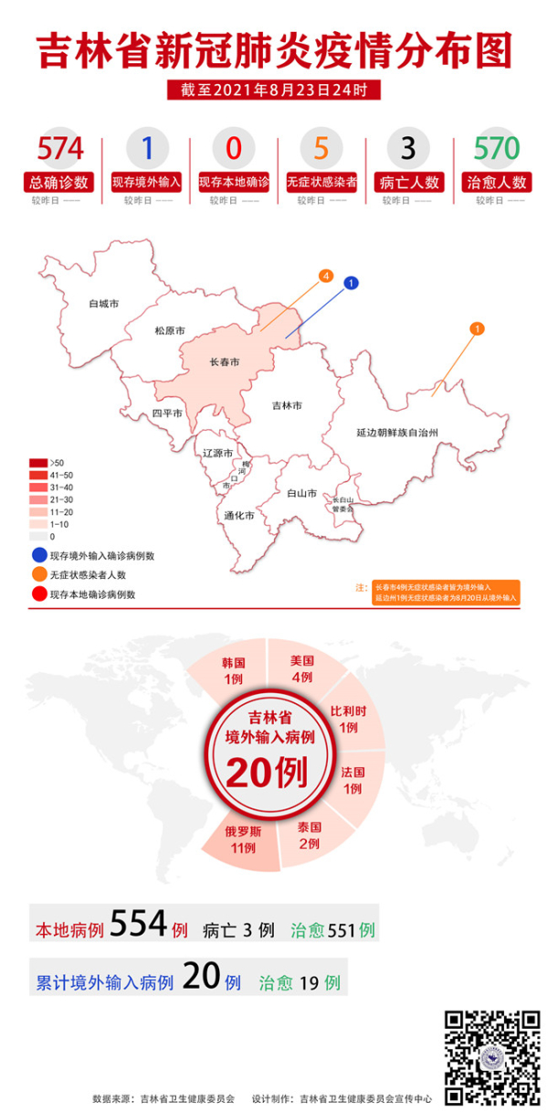 吉林省卫生健康委关于新型冠状病毒肺炎疫情情况通报(2021年8月24日公布)