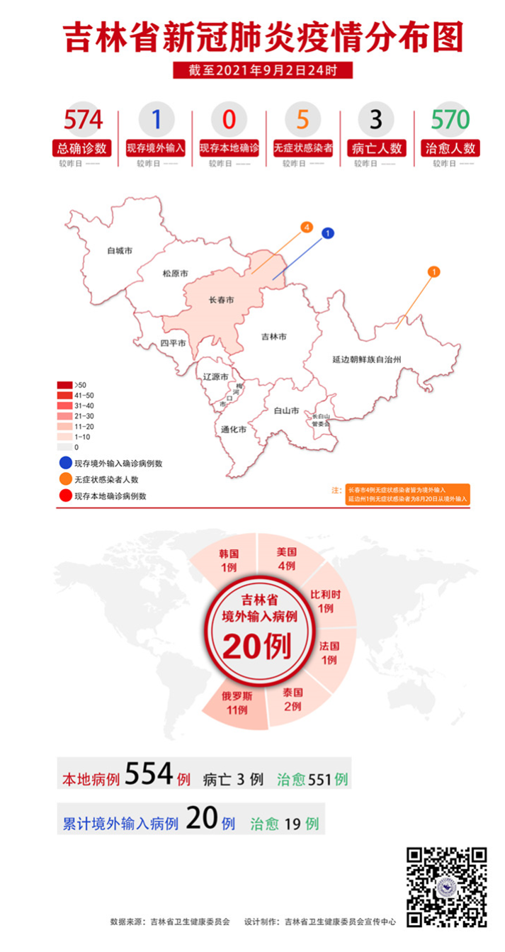 吉林省卫生健康委关于新型冠状病毒肺炎疫情情况通报（2021年9月3日公布）