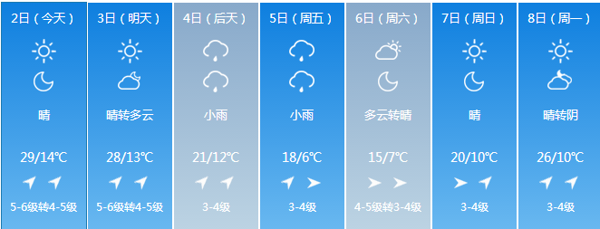 吉林省持续高温大风天气 长春市5月2日最高气温29℃