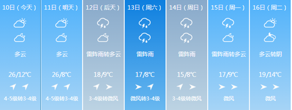 长春市10日最高气温26℃ 12日起雨要“哗啦啦”地连下四天