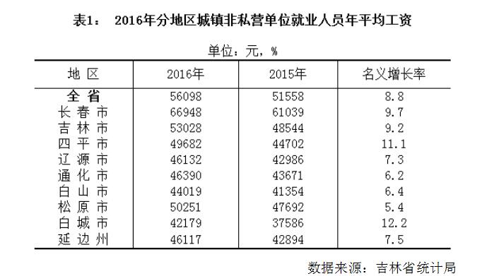 吉林省去年平均工资出炉 金融业人均年入超8万赚钱最多
