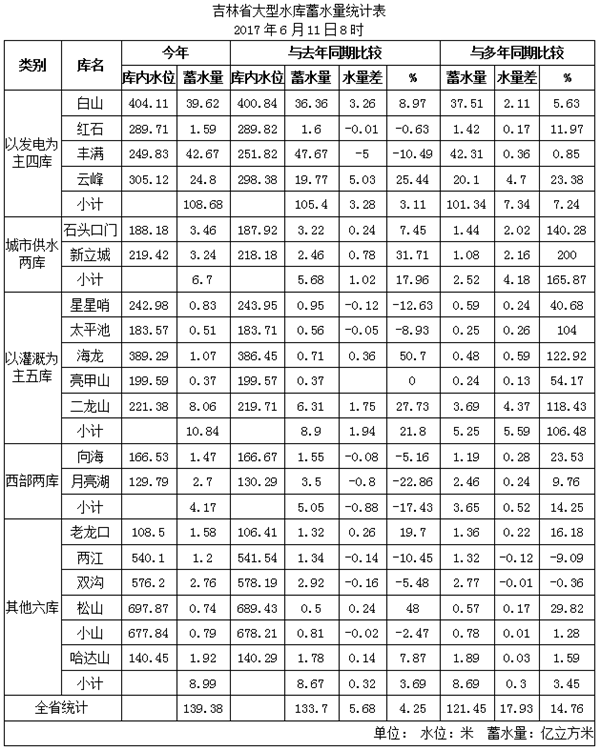 6月上旬吉林全省水情概况：江河水势平稳 均在警戒水位以下