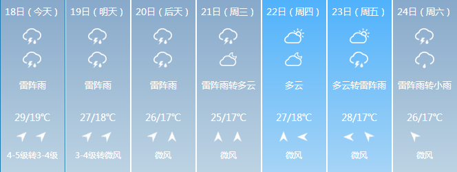 雨水难挡酷暑 周末天气晴好宜出行