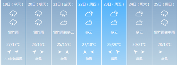 吉林省未来一周天气:除了阵雨就是多云