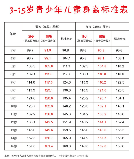 青少年儿童身高标准表