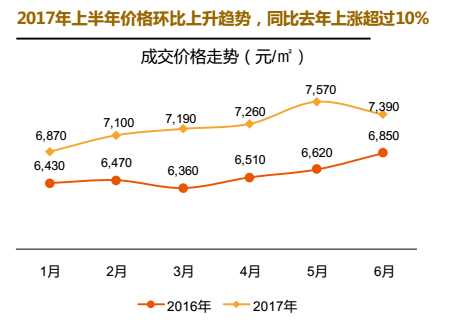 长春楼市年中成绩单公布:政策趋稳 优质地块抢拍激烈