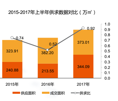 长春楼市年中成绩单公布:政策趋稳 优质地块抢拍激烈