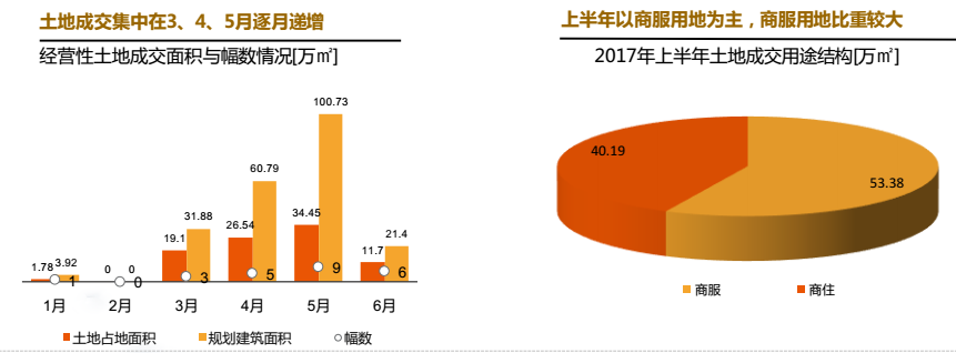 长春楼市年中成绩单公布:政策趋稳 优质地块抢拍激烈