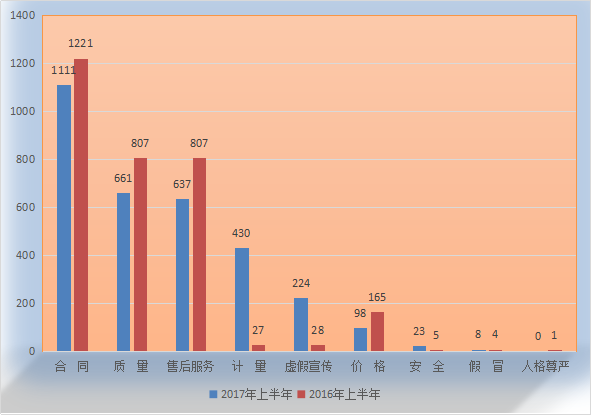 与2016年同期相比较情况