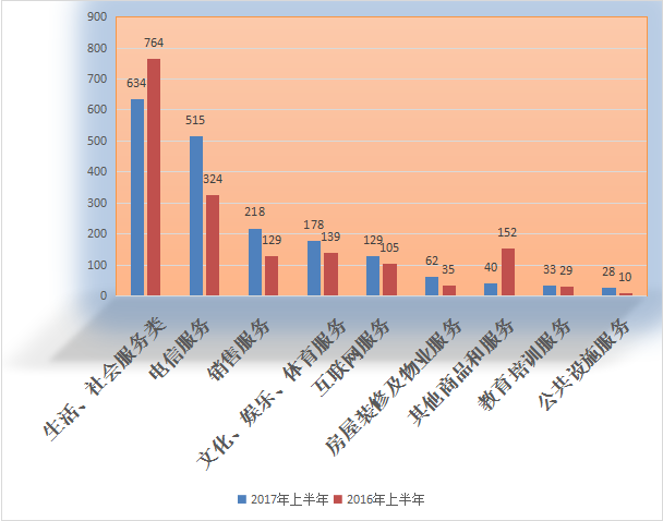 与2016年同期相比较情况