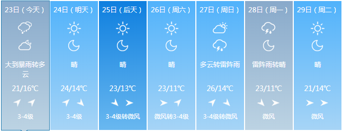 未来七日长春天气