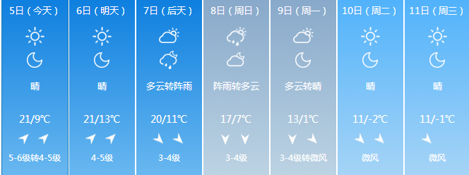 吉林省大面积回温 长春市5日白天气温达21℃