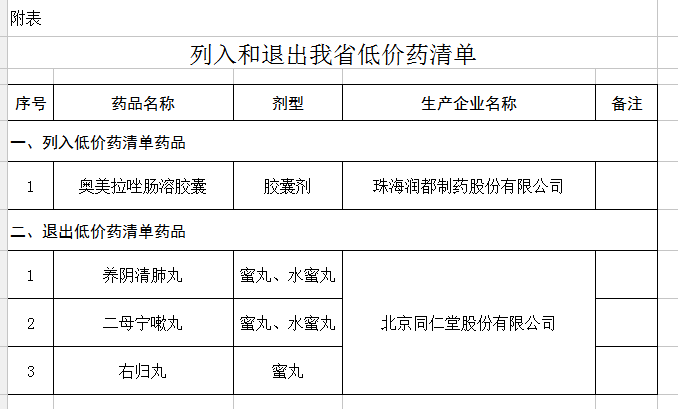 奥美拉唑肠溶胶囊等药品列入和退出我省低价药清单