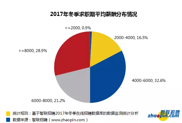 智联招聘发布“2017年冬季中国雇主需求与白领人才供给报告”