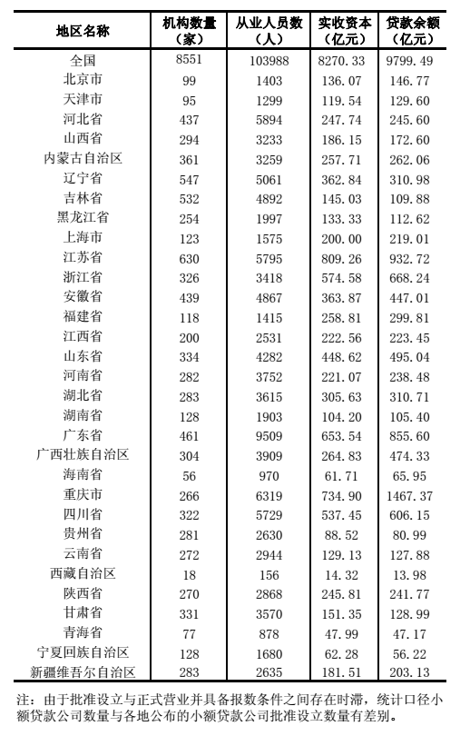 东北三省小额贷款公司数量吉林“居中” 共有532家