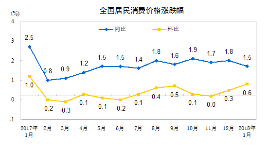 1月份国内CPI同比上涨1.5%  同比涨幅连续12个月低于2%