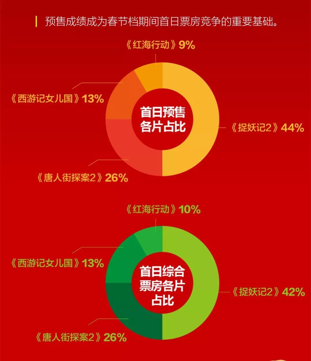 预售是春节档影片票房创新高的重要因素