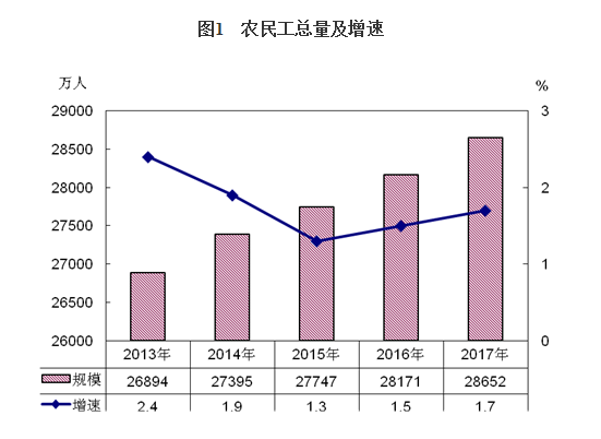 农民工总量2.8亿月均收入3485元 新生代农民工占比首次过半