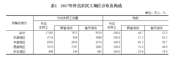 农民工总量2.8亿月均收入3485元 新生代农民工占比首次过半