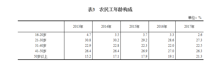 农民工总量2.8亿月均收入3485元 新生代农民工占比首次过半