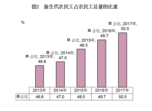 农民工总量2.8亿月均收入3485元 新生代农民工占比首次过半