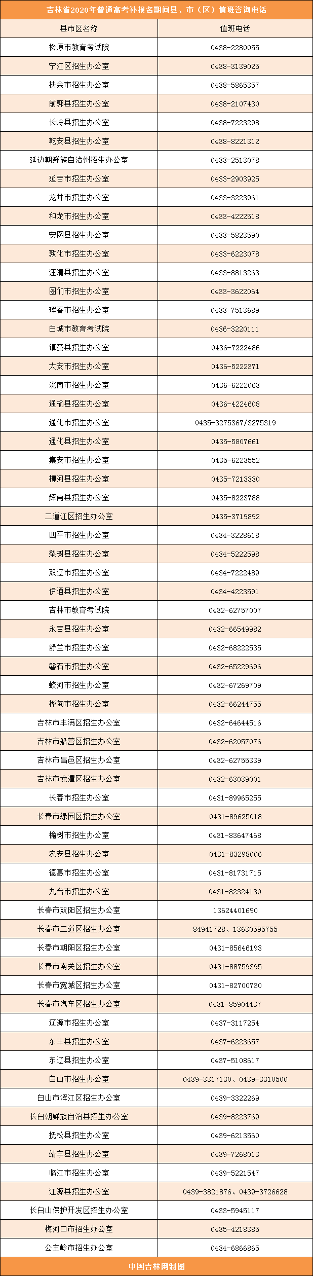 吉林省2020年普通高考补报名期间县、市（区）值班咨询电话.png