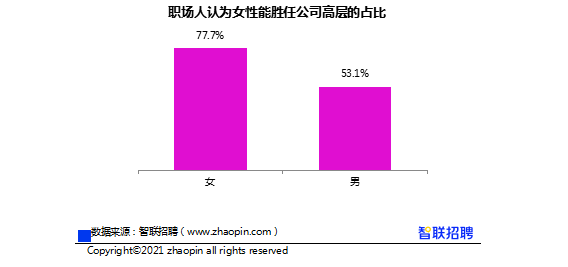 《2021中国女性职场现状调查报告》出炉  职场女性更高知 中层女领导占比提升