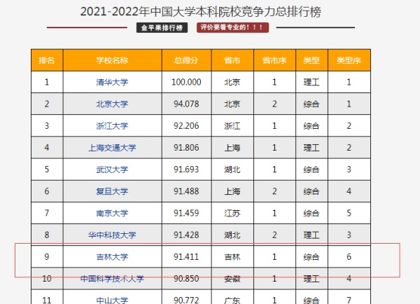 2021-2022年中国本科院校综合竞争力排名，吉林大学排名第九