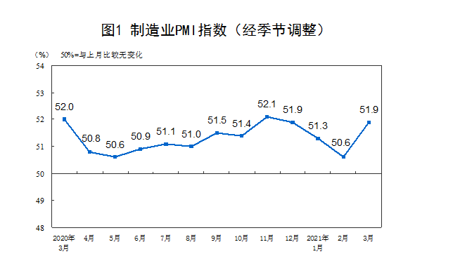 3月国内PMI为51.9%, 制造业景气回升