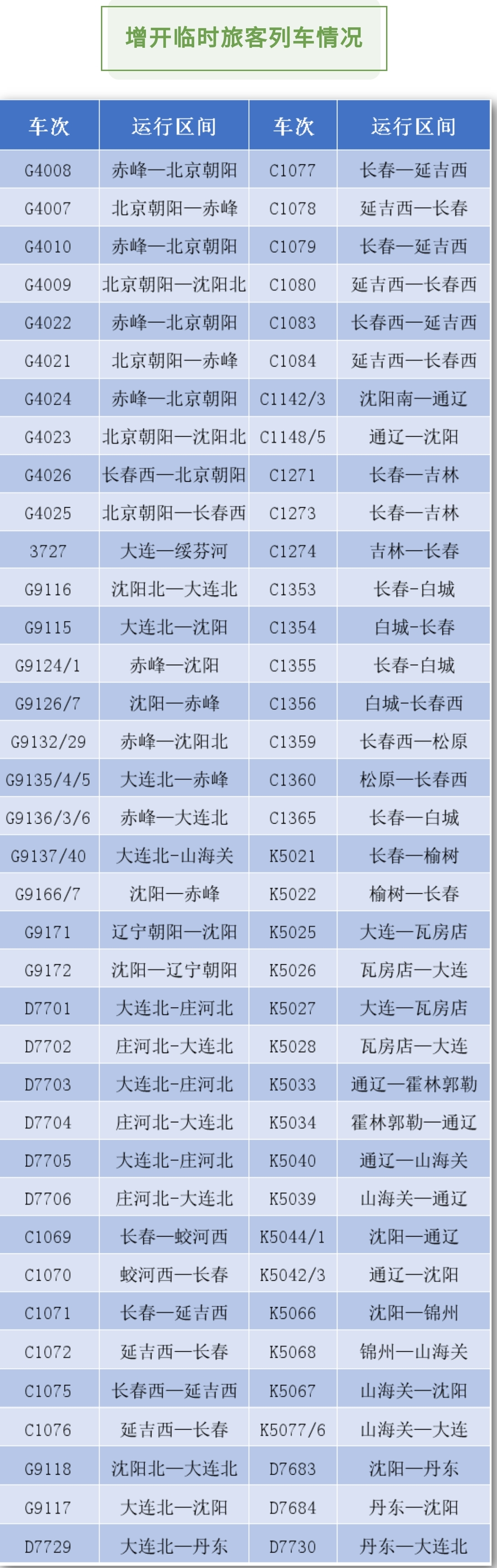 5月3日 沈阳铁路增开临客74列