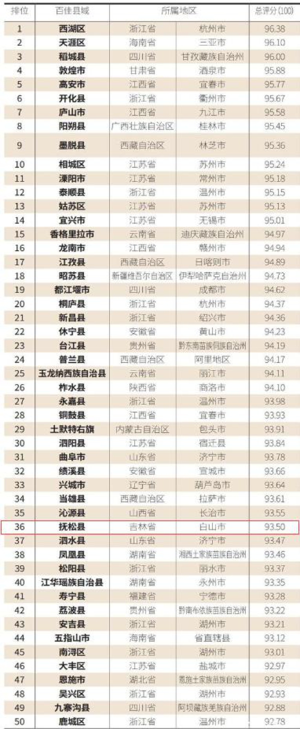 赞一个!“2021中国最具诗意百佳县市”榜单出炉吉林3地榜上有名