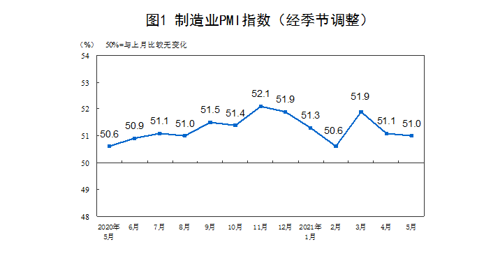 5月份中国制造业PMI为51.0% 制造业延续稳定扩张态势
