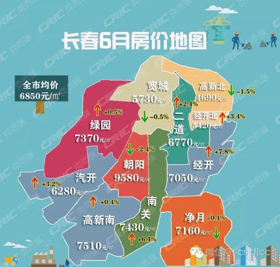 长春6月房价地图出炉 7个区域房价上涨